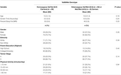 Associations of the BDNF Val66Met Polymorphism With Body Composition, Cardiometabolic Risk Factors, and Energy Intake in Youth With Obesity: Findings From the HEARTY Study